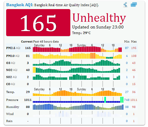 Can Thailand Break the Annual PM2.5 Haze Cycle