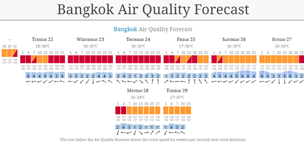 Bangkok Air Quality Forecast January 2019