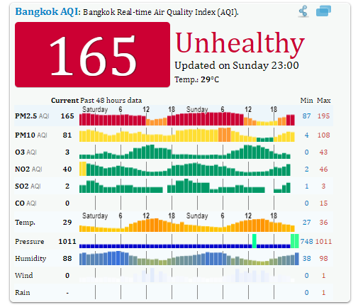 Current air pollution levels