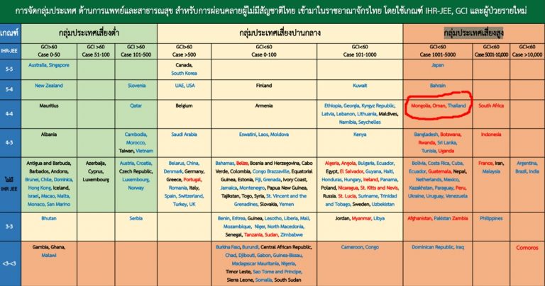 Thailand is high-risk country for Covid-19 according to Thai Department of Disease Control