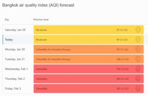 Bangkok Air Quality Index February 2022